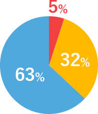 63% 32% 5%